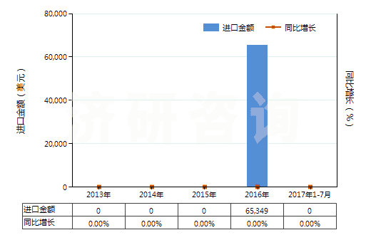 2013-2017年7月中國含有氨芐青霉素的藥品(未配定劑量或制成零售包裝)(HS30031011)進口總額及增速統(tǒng)計 2013-2017年7月中國含有氨芐青霉素的藥品(未配定劑量或制成零售包裝)(HS30031011)進口總額及增速統(tǒng)計